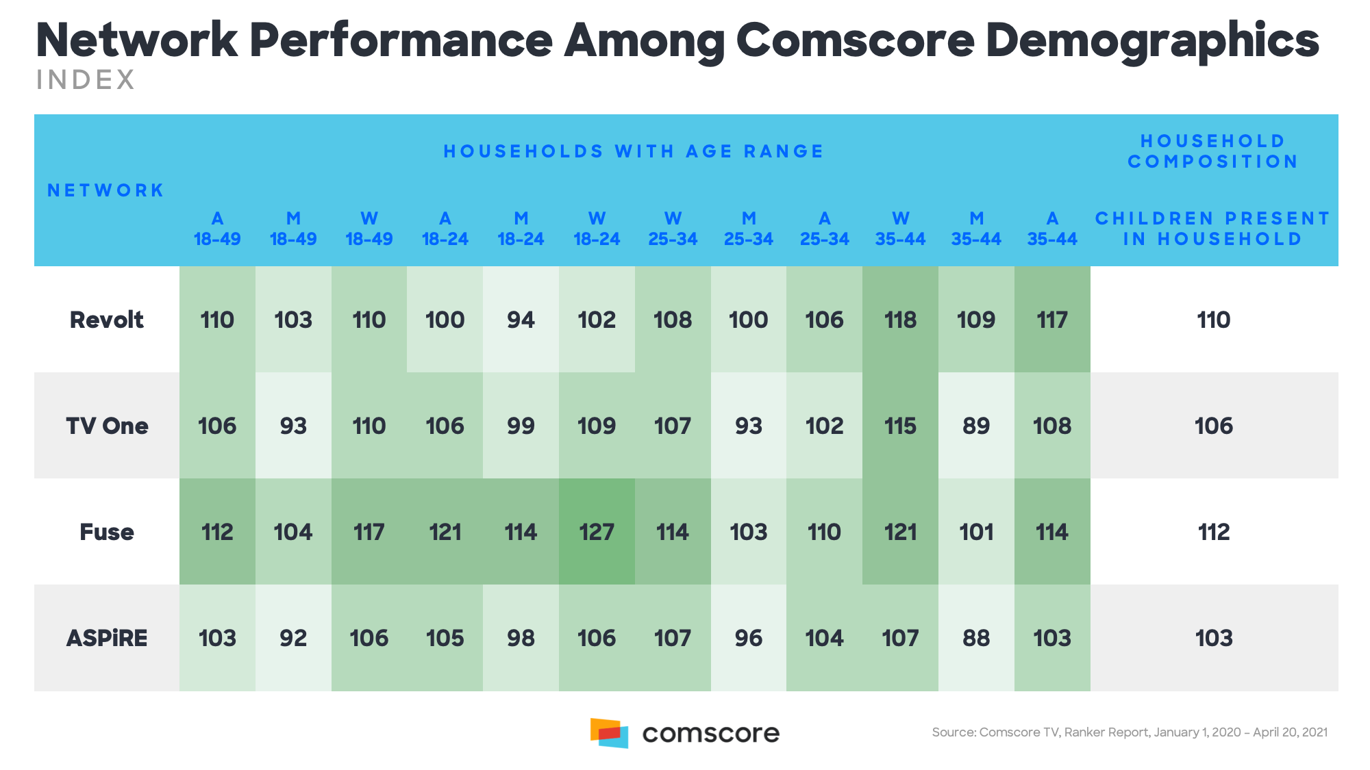 Network Performance,Among Comscore Demographics