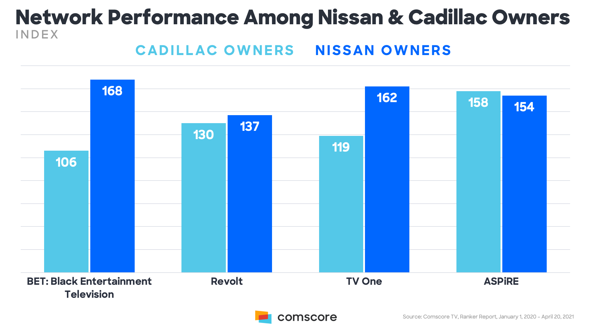 Network Performance Among Nissan and Cadillac Owners