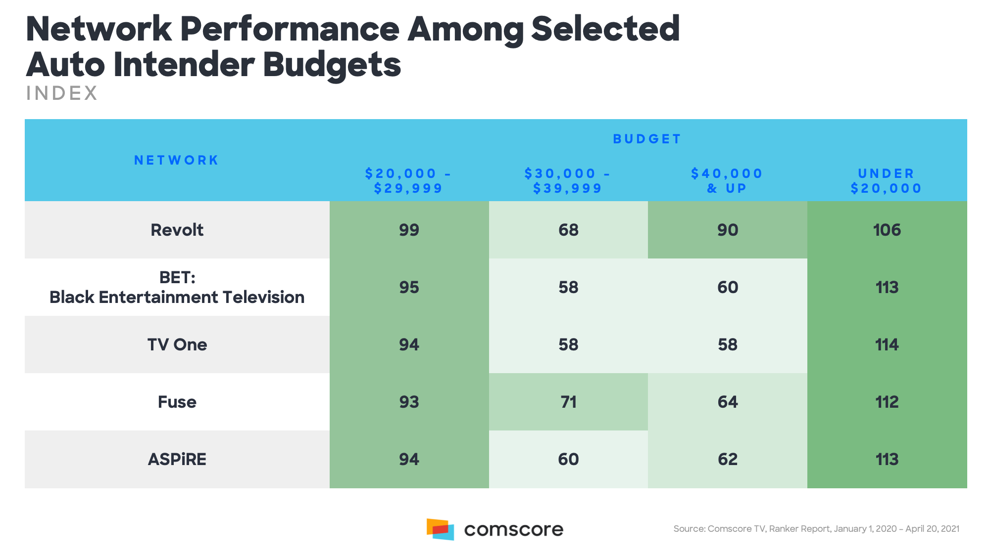 Network Performance Among Selected Auto Intender Budgets