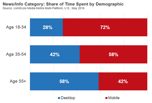 Share of Time Spent by Demographic