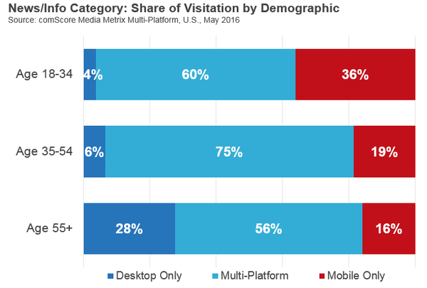 Share of Visitation by Demographic