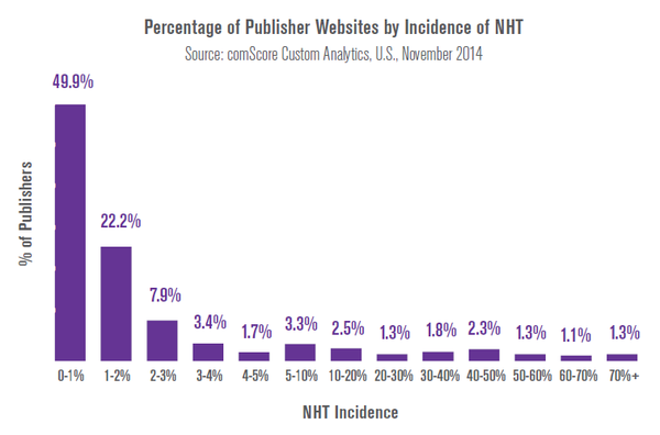 Publisher fraud Non-Human Traffic (NHT)