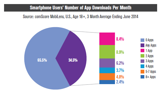 Smartphone Users Number of App Downloads Per Month Smartphone Users Number of App Downloads Per Month