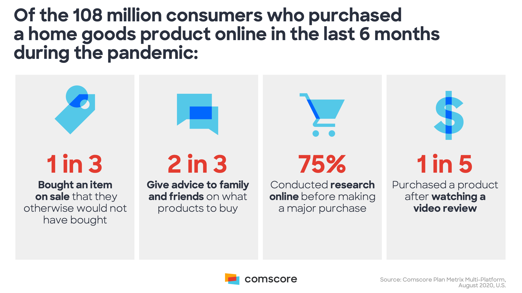 Of the 180 million consumers who purchased home goods online in the last 6 months