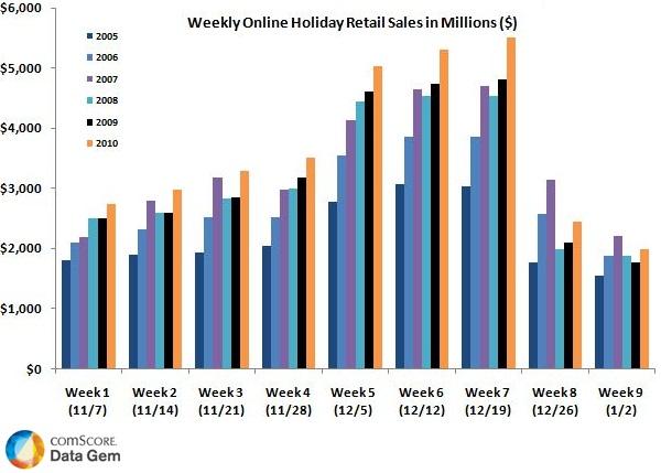 Online Retail Sales for the Full 2010 Holiday Season Online Retail Sales for the Full 2010 Holiday Season
