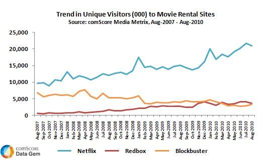 U.S. Visitor Trend to Movie Rental Sites U.S. Visitor Trend to Movie Rental Sites
