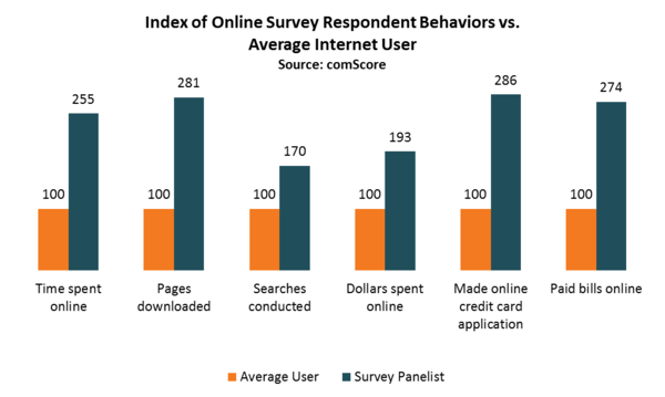Online Survey Respondent vs Average Internet User Online Survey Respondent vs Average Internet User