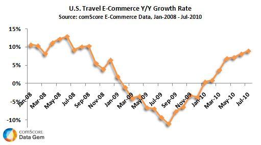U.S. Travel E-Commerce Growth