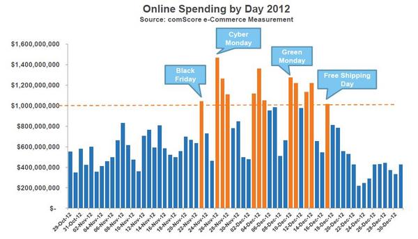 Online Spending by Day 2012 Online Spending by Day 2012