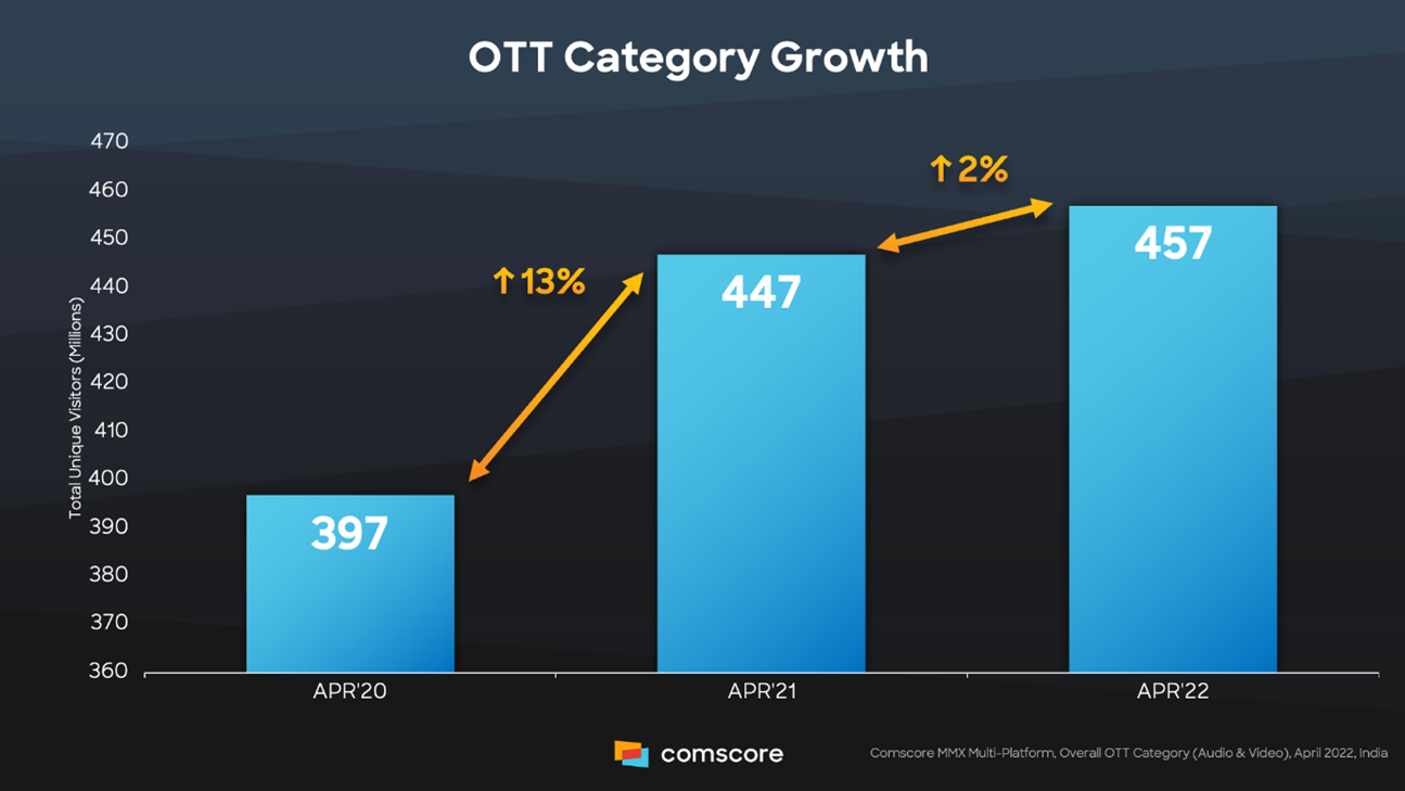 OTT Category Growth