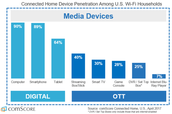 perdonado Fanático sostén How Important is the OTT Device Market if the 'Future of TV...