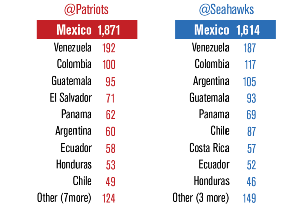 Mentions by country in Latin America Mentions by country in Latin America
