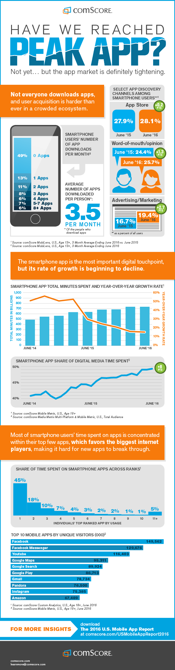 Peak App - Mobile App Report Infographic