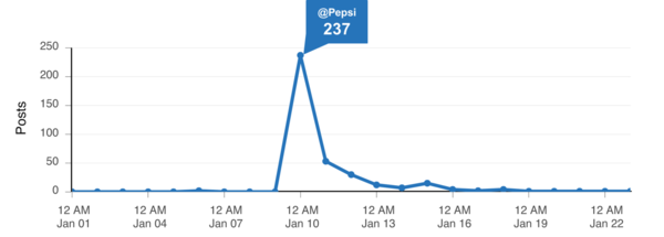 Pepsi Twitter Mentions Pepsi Twitter Mentions