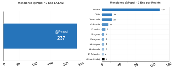 Pepsi Twitter Mentions Pepsi Twitter Mentions