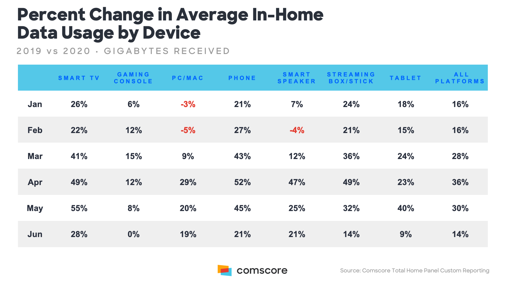 Percent Change in Average InHome Data Usage by Device