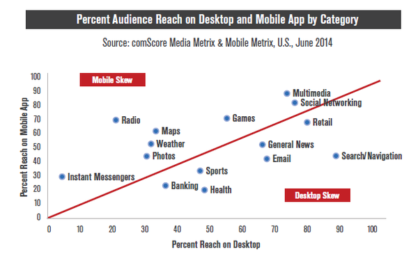 Percent Audience Reach on Mobile App and Desktop Percent Audience Reach on Mobile App and Desktop