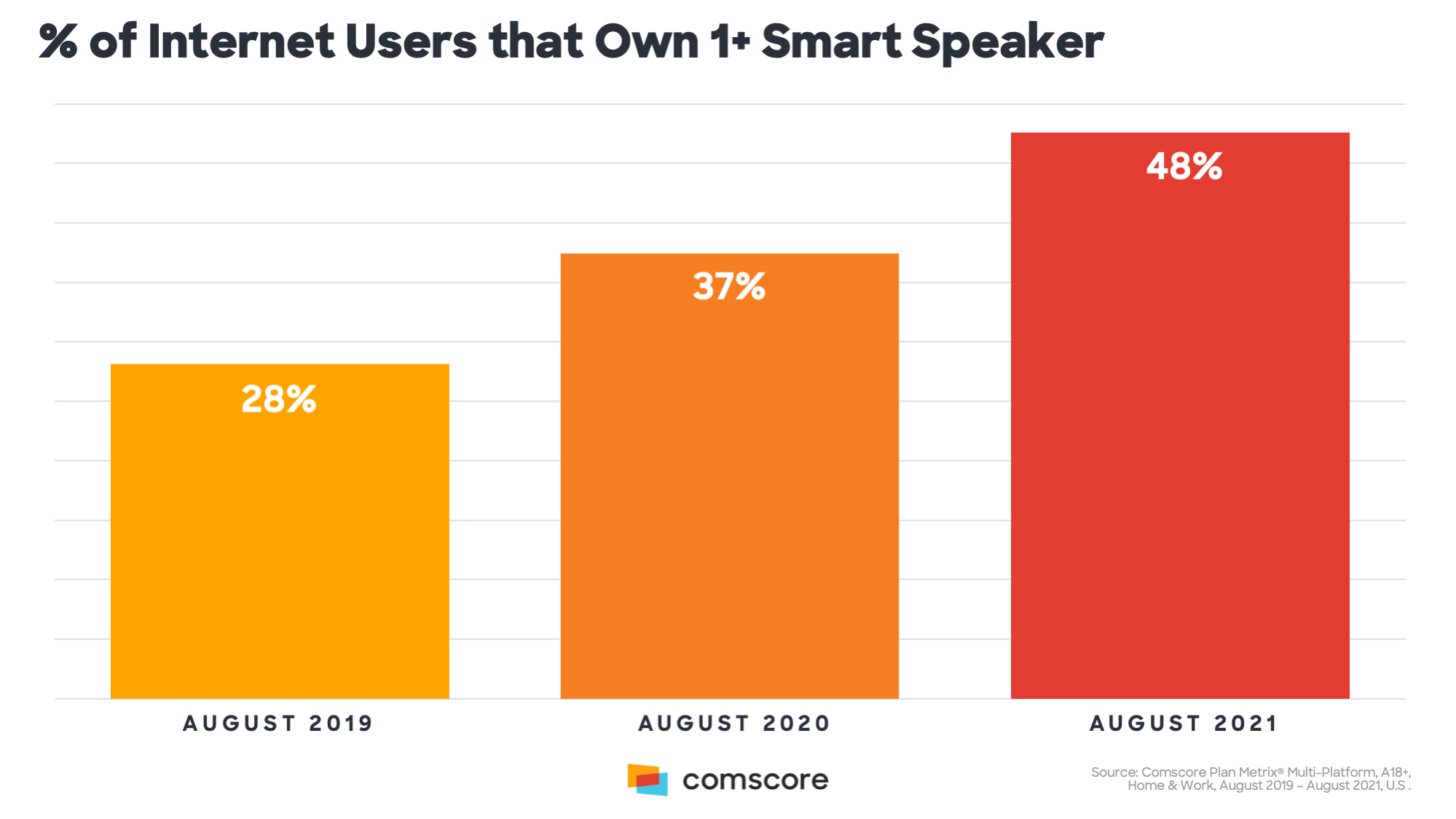 Percentage of Internet Users that Own 1 or more Smart Speaker