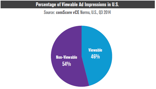Percentage of Viewable Ad Impressions in US
