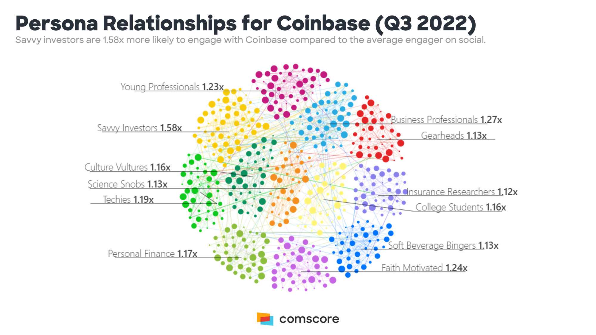 Persona Relationships for Coinbase (Q3 2022)