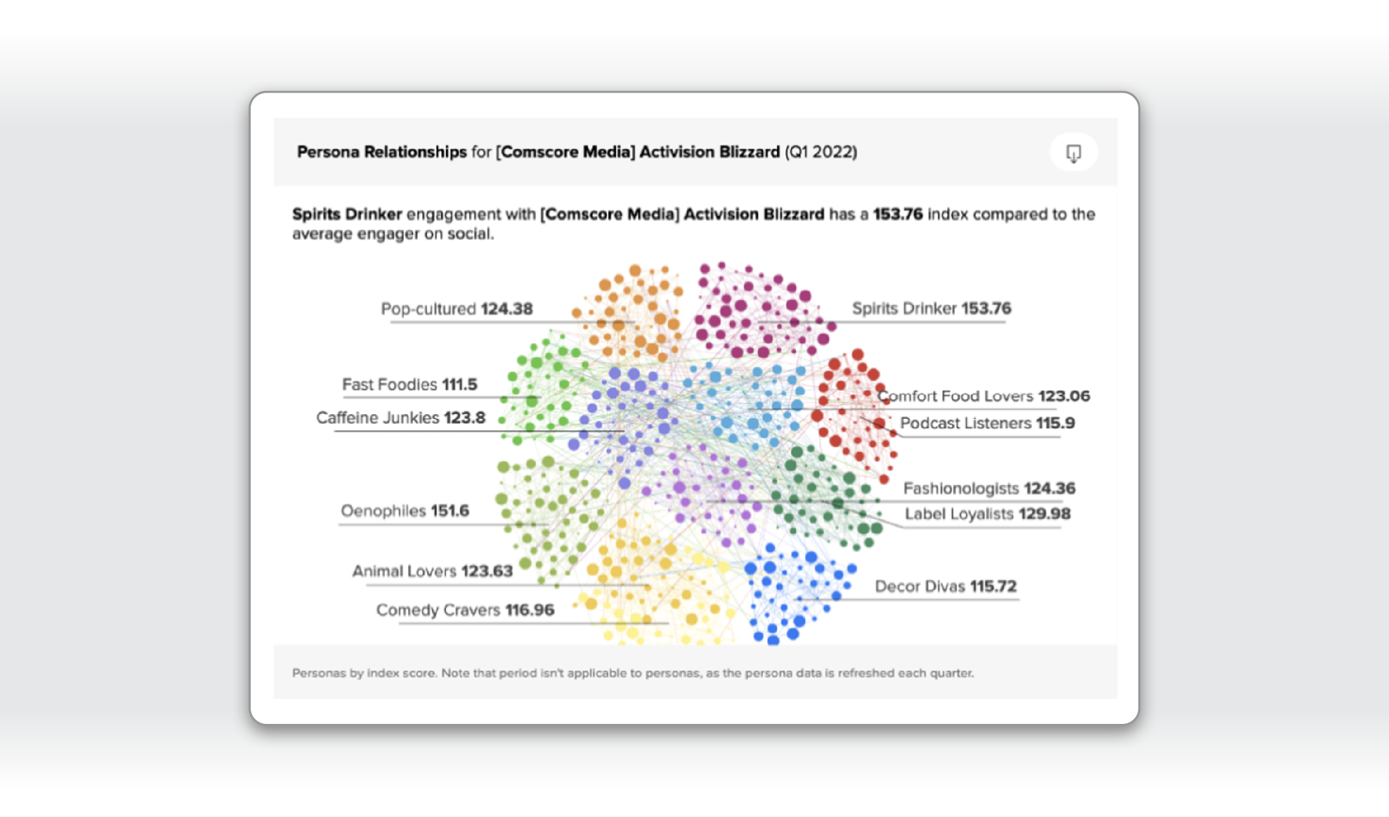 Persona Relationships for Comscore Media Activision Blizzard