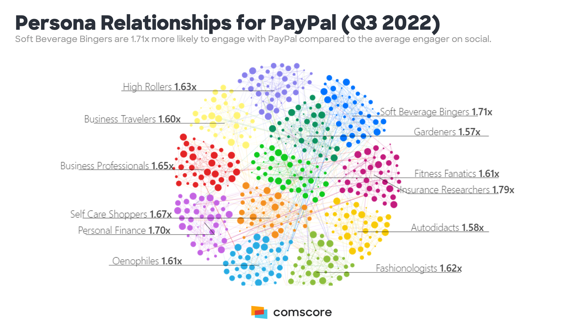 Persona Relationships for PayPal (Q3 2022)