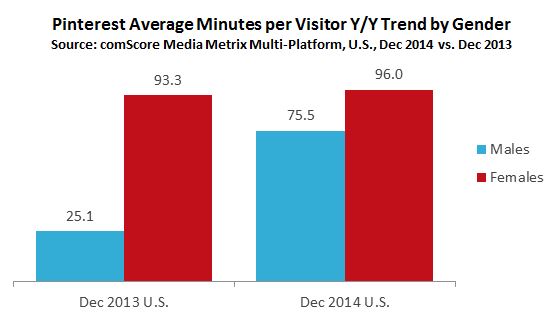 Pinterest Average Minutes per Visitor Y/Y Trend by Gender
