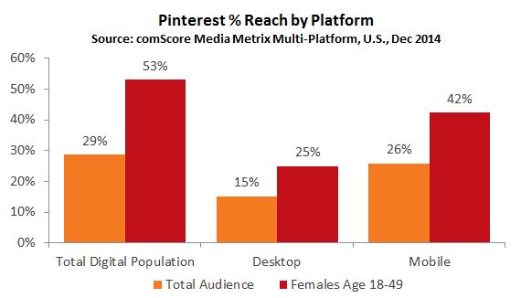 Pinterest % Reach by Platform