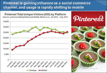 Pinterest Total Unique Visitors by Platform Pinterest Total Unique Visitors by Platform