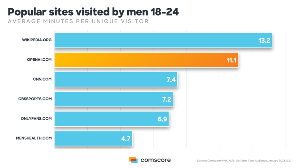Popular sites men 18-24 visit