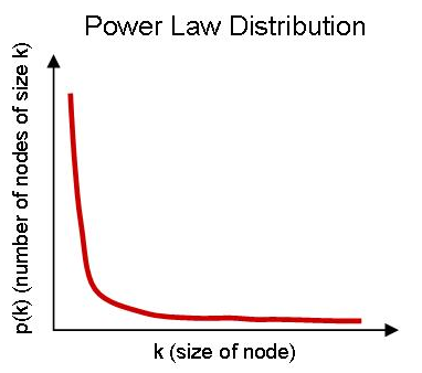 Power Law Distribution Power Law Distribution