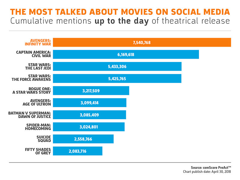 The Most Talked About Movies on Social Media The Most Talked About Movies on Social Media