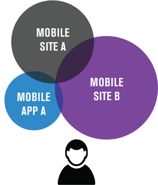 Compare mobile audiences Compare mobile audiences