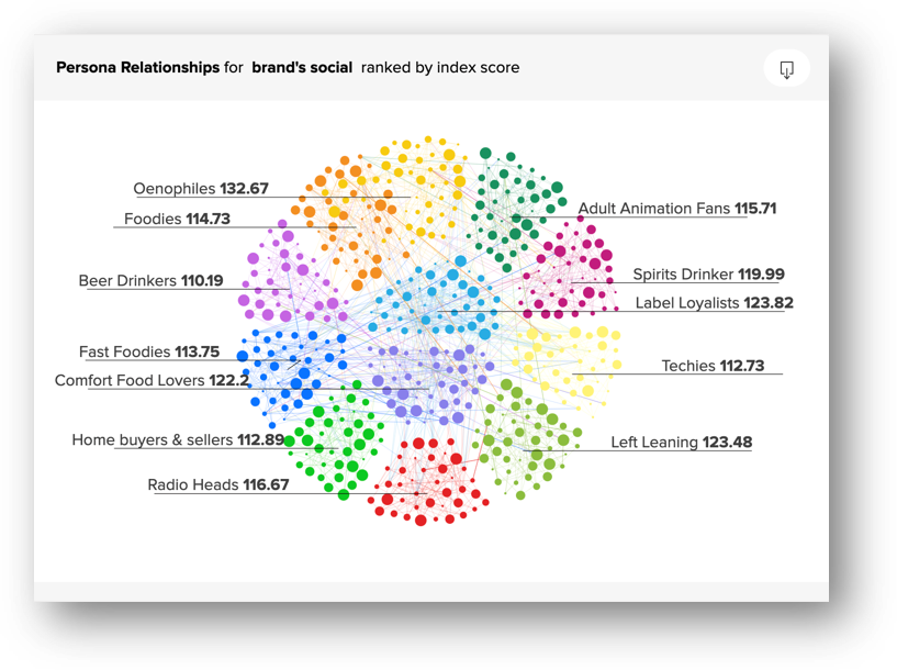 Persona Relationships for Brand's Social Ranked by Index Score