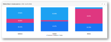Platform Share for Brands Social