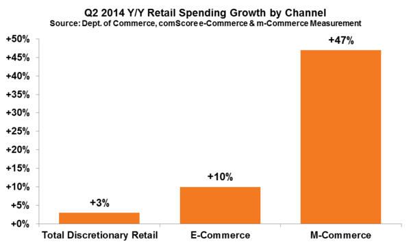 Q2 2014 YY Retail Spending Growth by Channel
