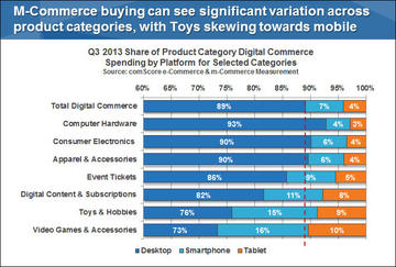 Q3 2013 Share of Product Category Digital Commerce Spending by Platform Q3 2013 Share of Product Category Digital Commerce Spending by Platform