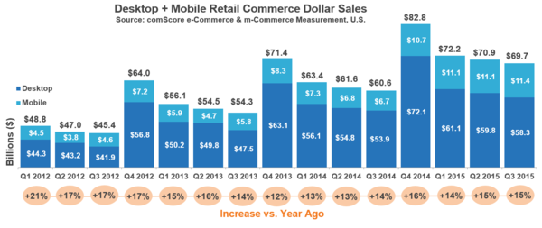 Desktop and Mobile Reach Commerce Dollar Sales