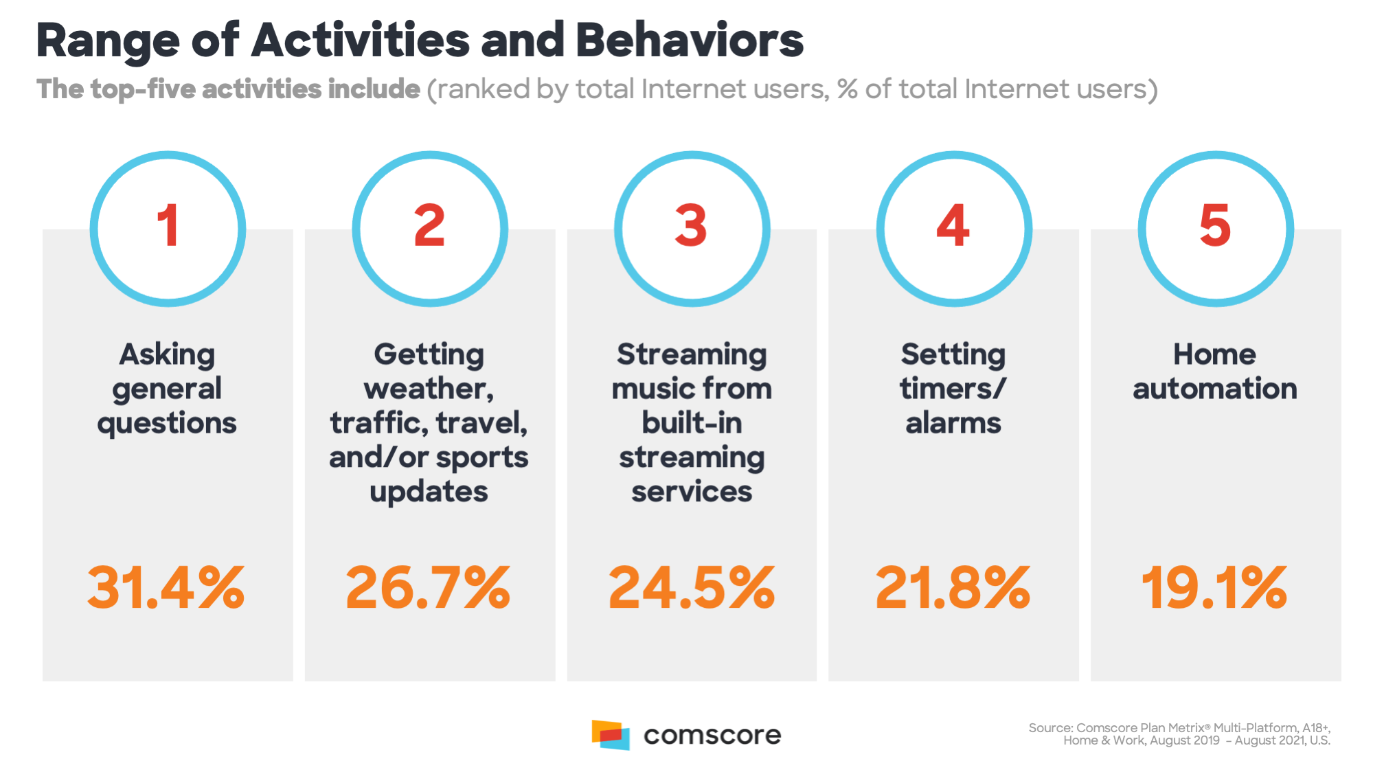 Range of Activities and Behaviors