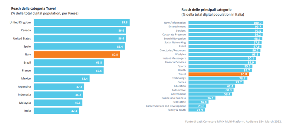 Reach della categoria Travel