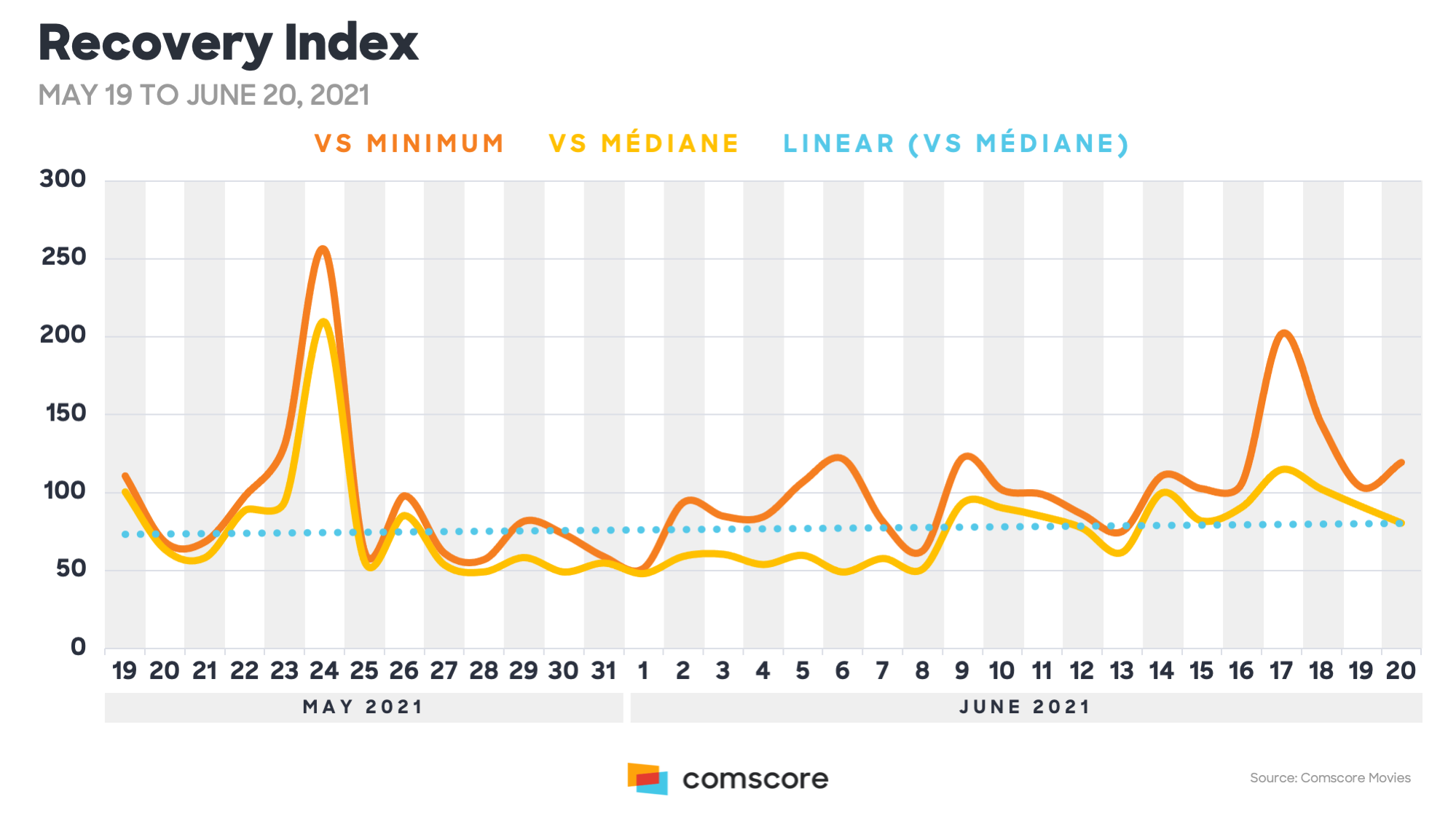 Recovery Index