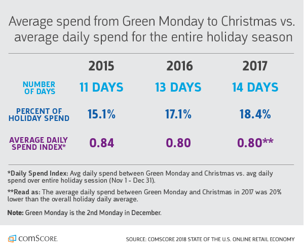 It S Official Retail Spending Is Shifting Earlier In The Holiday
