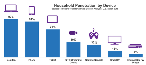 Aftale kulhydrat matron Roku Leads OTT Streaming Devices in Household Market Share -...