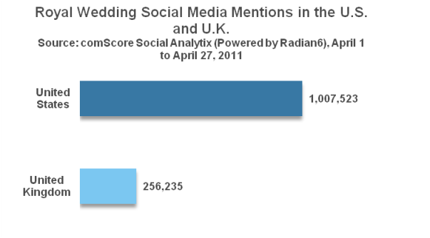 Royalwedding The Role Of Social Media In William And Kate S