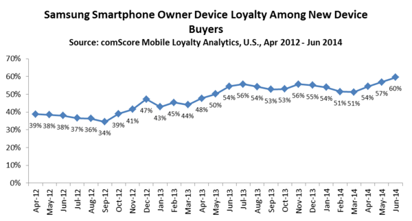 Samsung Smartphone Owner Device Loyalty Among New Device Buyers