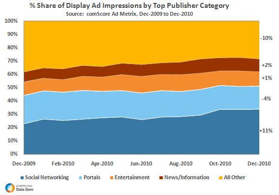 Share of Display Ad Impressions by Top Publisher Category in 2010 Share of Display Ad Impressions by Top Publisher Category in 2010