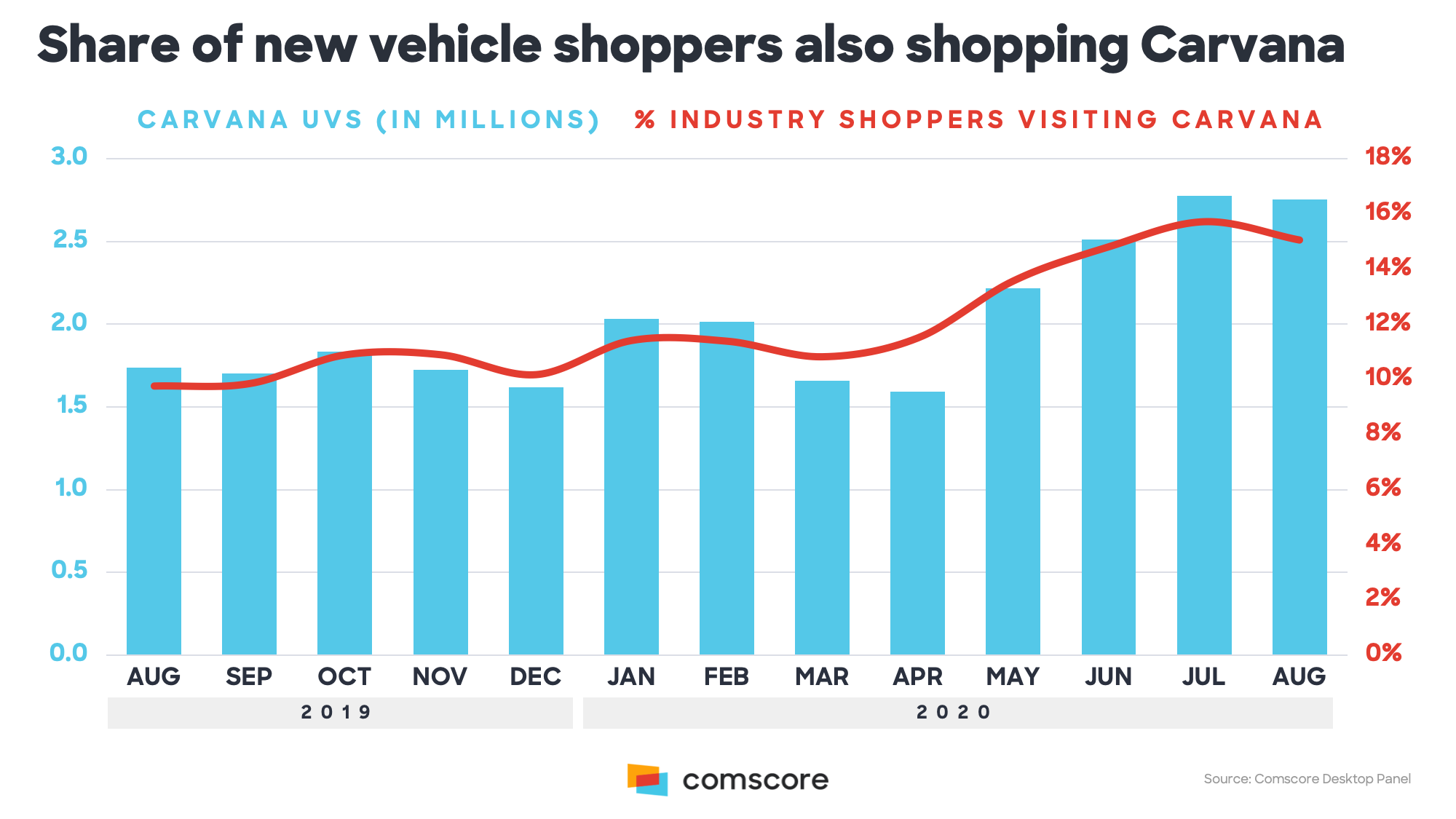 Share of New Vehicle Shoppers Also Shopping Carvana