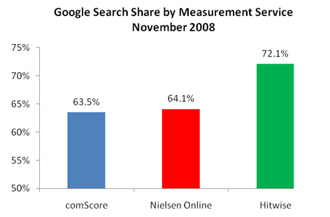 hitwise data so much higher than