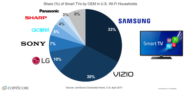 How Important Is The Ott Device Market If The Future Of Tv