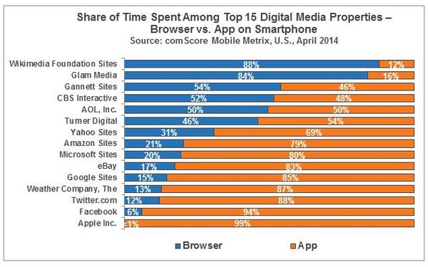 Share of Time Spent